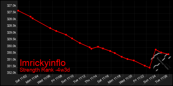 Last 31 Days Graph of Imrickyinflo