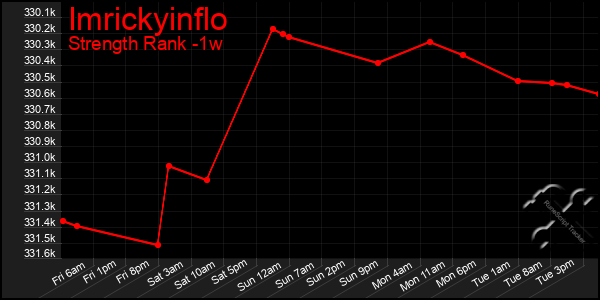 Last 7 Days Graph of Imrickyinflo