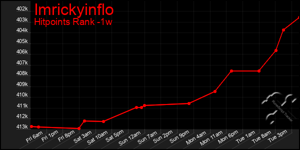 Last 7 Days Graph of Imrickyinflo