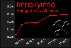 Total Graph of Imrickyinflo