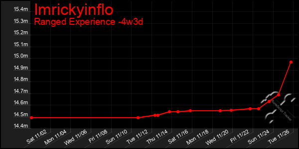 Last 31 Days Graph of Imrickyinflo