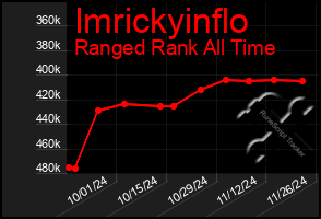 Total Graph of Imrickyinflo