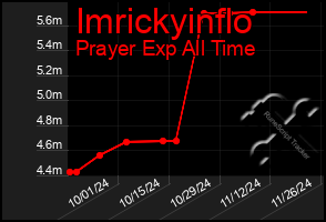 Total Graph of Imrickyinflo