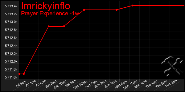 Last 7 Days Graph of Imrickyinflo