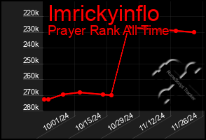 Total Graph of Imrickyinflo