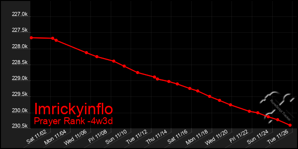 Last 31 Days Graph of Imrickyinflo