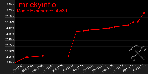 Last 31 Days Graph of Imrickyinflo