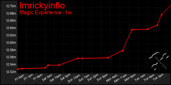 Last 7 Days Graph of Imrickyinflo