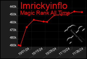 Total Graph of Imrickyinflo