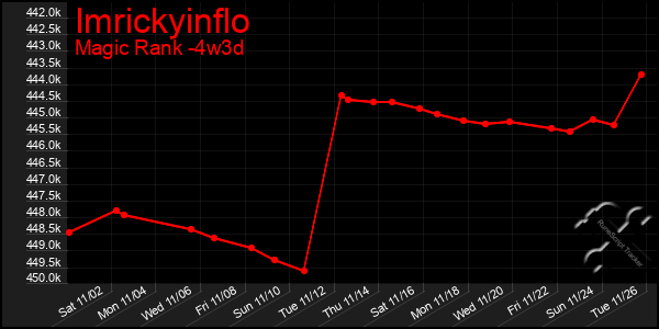 Last 31 Days Graph of Imrickyinflo