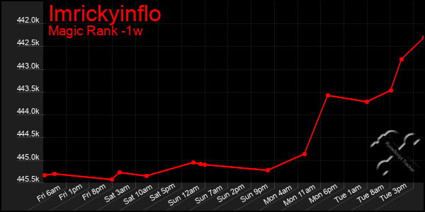 Last 7 Days Graph of Imrickyinflo