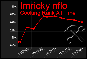 Total Graph of Imrickyinflo