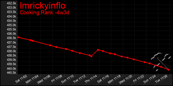 Last 31 Days Graph of Imrickyinflo