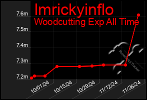 Total Graph of Imrickyinflo