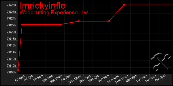 Last 7 Days Graph of Imrickyinflo