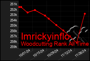 Total Graph of Imrickyinflo