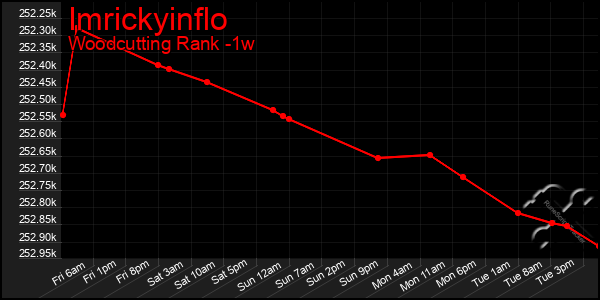 Last 7 Days Graph of Imrickyinflo