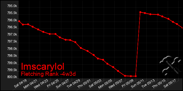 Last 31 Days Graph of Imscarylol