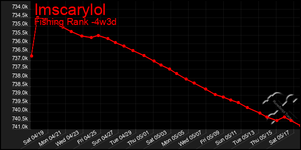 Last 31 Days Graph of Imscarylol