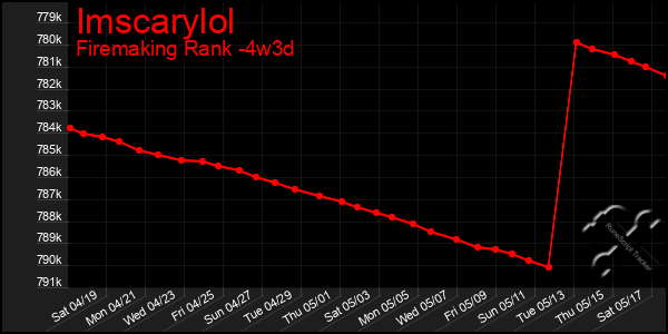 Last 31 Days Graph of Imscarylol