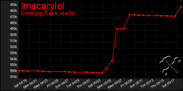 Last 31 Days Graph of Imscarylol