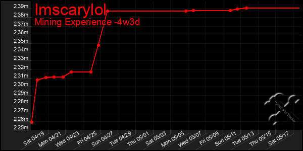 Last 31 Days Graph of Imscarylol