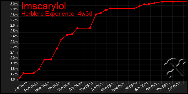 Last 31 Days Graph of Imscarylol