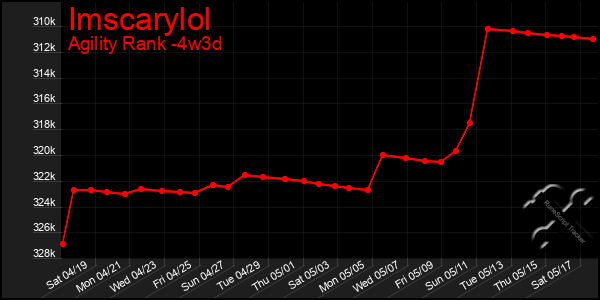Last 31 Days Graph of Imscarylol