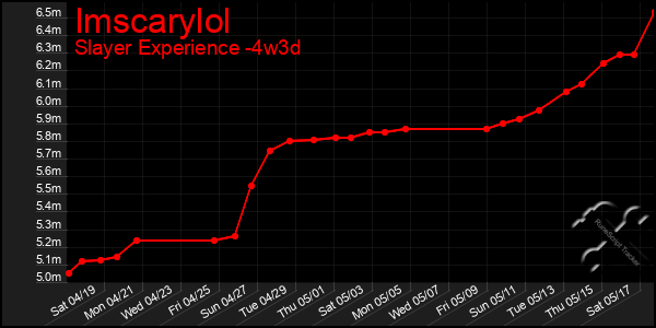 Last 31 Days Graph of Imscarylol