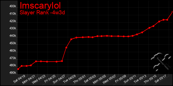 Last 31 Days Graph of Imscarylol