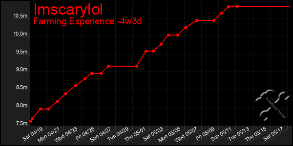 Last 31 Days Graph of Imscarylol