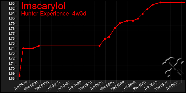 Last 31 Days Graph of Imscarylol
