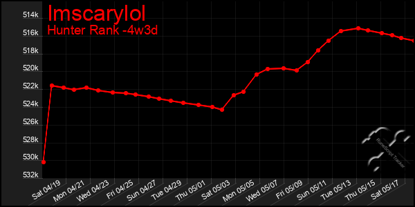 Last 31 Days Graph of Imscarylol