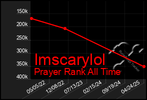 Total Graph of Imscarylol