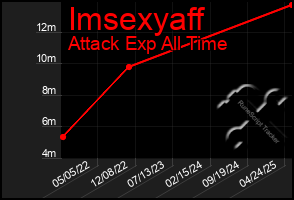 Total Graph of Imsexyaff