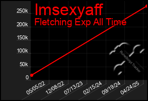 Total Graph of Imsexyaff