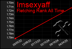 Total Graph of Imsexyaff