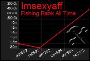 Total Graph of Imsexyaff