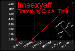 Total Graph of Imsexyaff