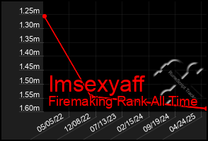 Total Graph of Imsexyaff