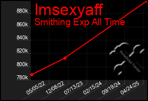 Total Graph of Imsexyaff