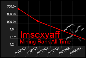Total Graph of Imsexyaff