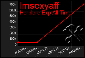 Total Graph of Imsexyaff