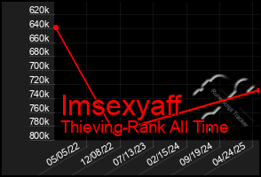 Total Graph of Imsexyaff