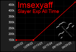Total Graph of Imsexyaff