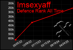Total Graph of Imsexyaff
