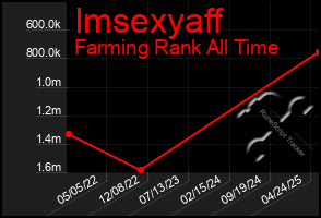 Total Graph of Imsexyaff