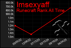 Total Graph of Imsexyaff
