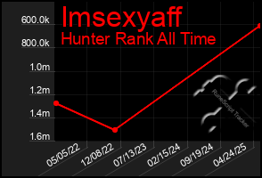 Total Graph of Imsexyaff