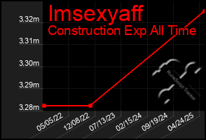 Total Graph of Imsexyaff